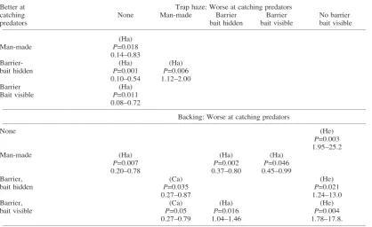 Table 4. Summary of significant comparisons between sub-variables and reference categories for trap haze and backing,showing which of the pair were better/worse at catching each type of predator