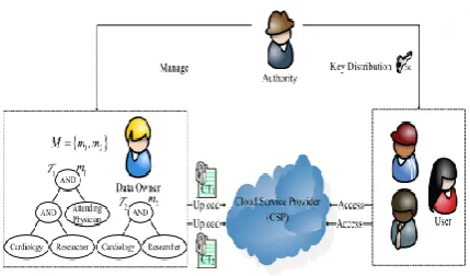 Figure 1. An Example of  Secure Data Sharing In Cloud Computing. 
