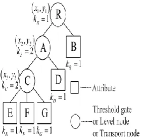 Figure 2. The Integrated Access Structure 