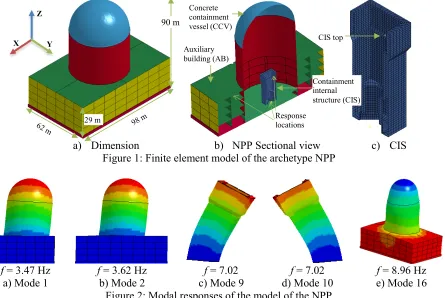 Figure 1: Finite element model of the archetype NPP  