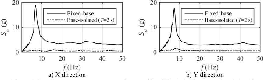 Figure 5: In-structure response spectra at the top of the CIS: design-basis earthquake loading 