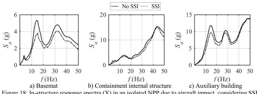 Figure 18: In-structure response spectra (X) in an isolated NPP due to aircraft impact, considering SSI 
