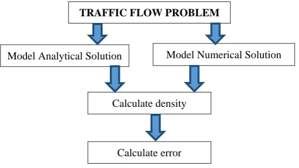 Figure 1 : Procedure flow of finding accuracy of finite difference method. 