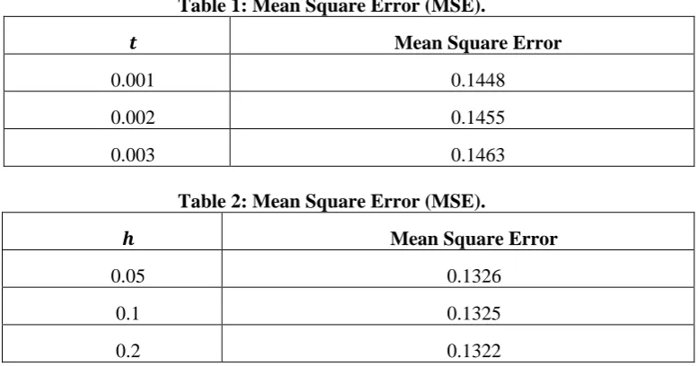 Table 1: Mean Square Error (MSE). 