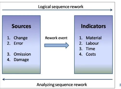 Figure 3 Rework process 