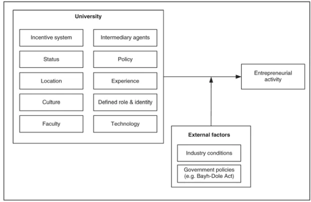 Figure 3: Model of the entrepreneurial research university (Rothaermel, et al., 2007) 