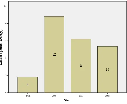 Figure 7: Licensed patents  