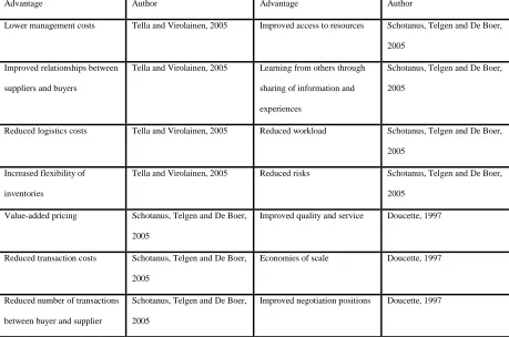 Table 2: Advantages of cooperative purchasing 