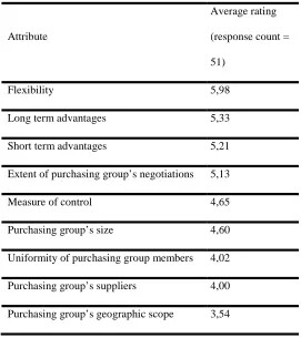 Table 4: Importance rating per attribute, based on scores given by respondents on a 7-point Likert Scale 