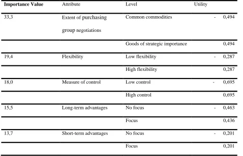 Table 5: Importance values and utility scores. 