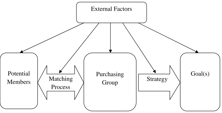 Figure 1: proposition of a model of cooperative purchasing among SME’s 