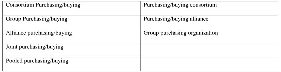 Table 1: Synonyms of cooperative purchasing and purchasing group used for literature review 