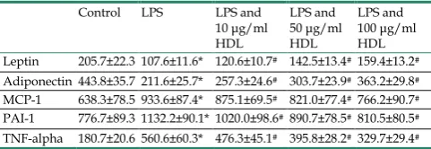 Table 1. Effect of HDL on Inflammatory-related Adipokines Release induced by LPS in the Medium of Adipocytes 