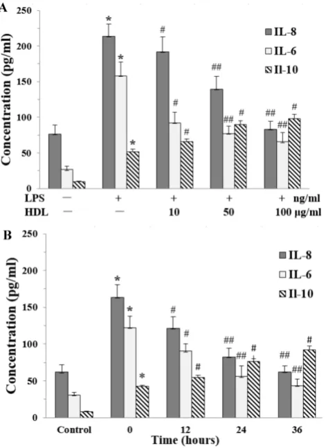 Fig. 2. Effects of HDL on the concentration of IL-8 and IL-6 in the medium of 16 hours and LPS for 6 hours, respectively