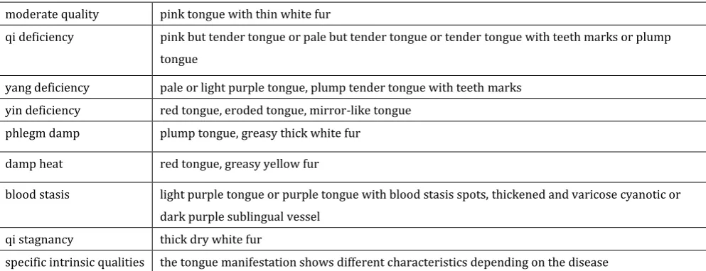 Table 1: The tongue manifestation of nine constitutions of TCM 