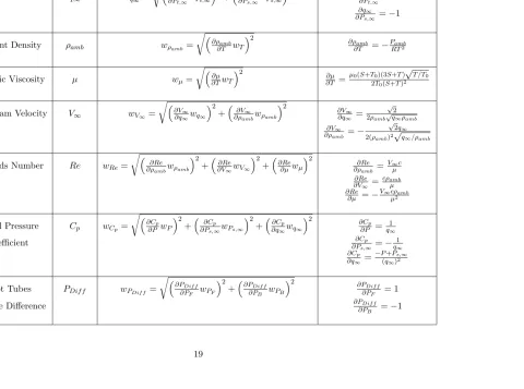 Table 3.2:Equations for uncertainty analysis