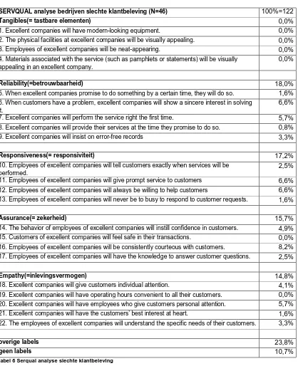 Tabel 6 Serqual analyse slechte klantbeleving 