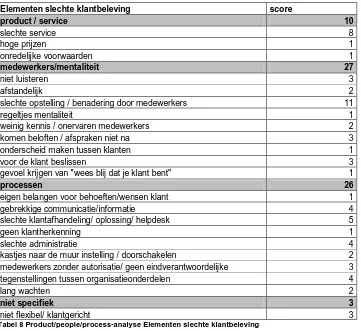 Tabel 7 Product/people/process-analyse Elementen goede klantbelevingklantfilosofie tot in details   