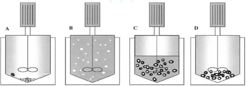 Figure 3: (a) standard electrospray. (b) Coaxial electrospray. (c) Multiplexed electrospray
