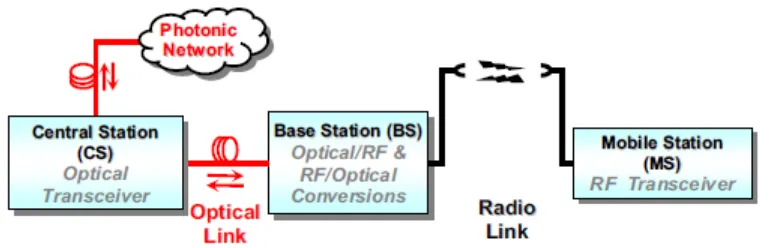 Figure 1.1 General RoF systems 