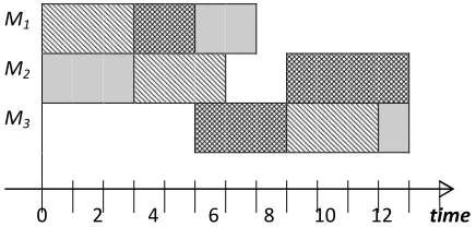 Figure 1.1: A schedule for a 3 x 3 JSSP instance 