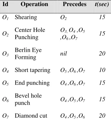Table 2.1: Precedence constraints and processing time 