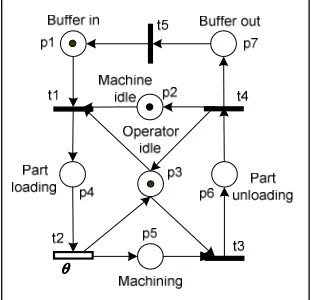 Figure 2.2: Machine modeling 