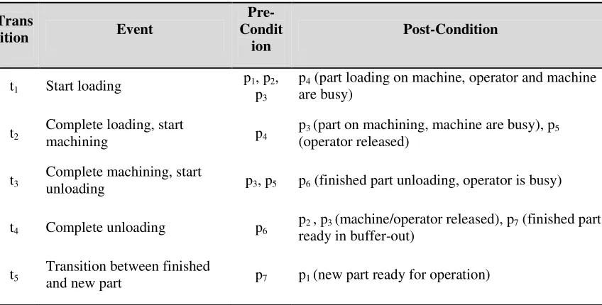 Table 2.3: Detail Descriptions of Transitions for Machine Model 