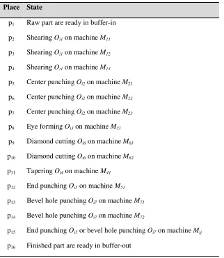 Table 2.4: Detail Descriptions of Places for Process Model.