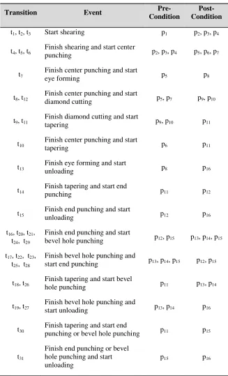 Table 2.5: Detail Descriptions of Transitions for Process Model 