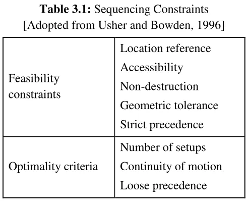Table 3.2: New Sequencing Constraints 