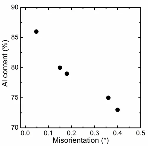 Figure 2-18: The dependence of misorientation angle on the Al-content of AlGaN films with 
