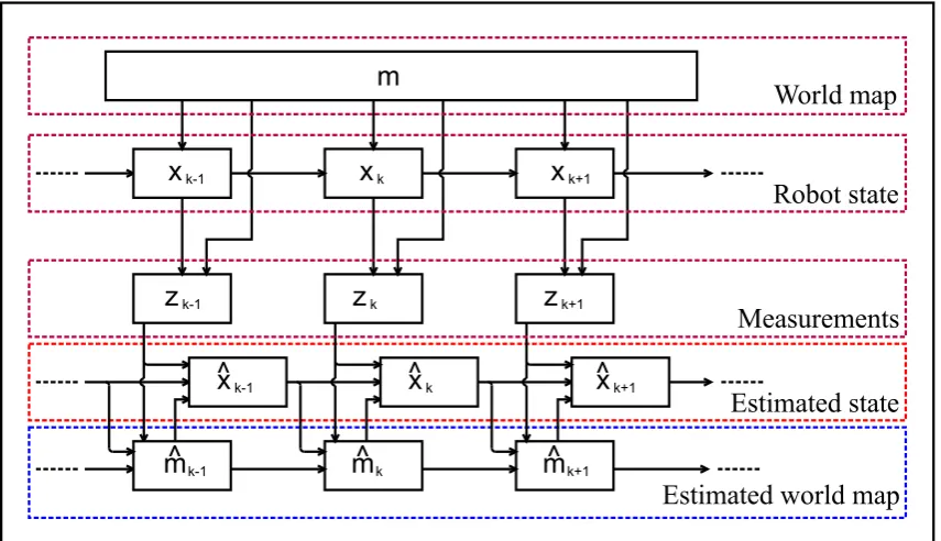 Figure 2.1: The iterative process of Simultaneous Localization and Mapping