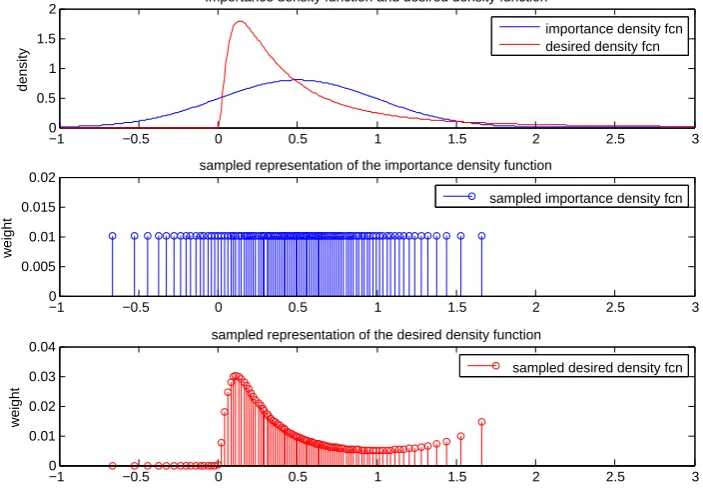 Figure 2.2: Example of importance sampling. The desired density is lognormal distributed, the impor-tance density is normal distributed.