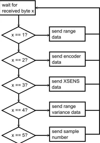 Figure 3.7: Basic mode of operation of the UDP server. A thread from the main program continuouslylistens for data and replies.