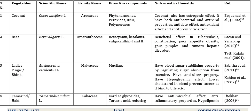 Table-2: Vegetables, common names, family, bioactive compounds and their nutraceutical benefits 