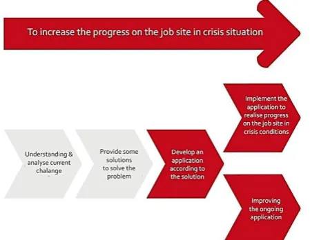 Figure 6. Developing the application according to the challenge 