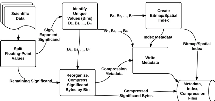 Figure 2.1:Compression methodology, described in Section 2.0.1. The bitmap index is usedfor compression, while the spatial index is used in query processing.