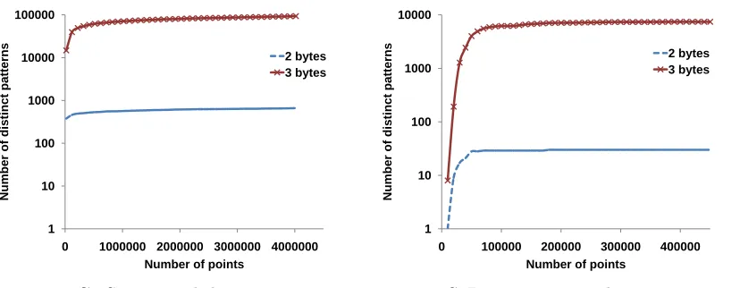 Figure 2.2:Cumulative growth of the number of distinct higher order 2-byte and 3-byte pat-terns for increasing data size