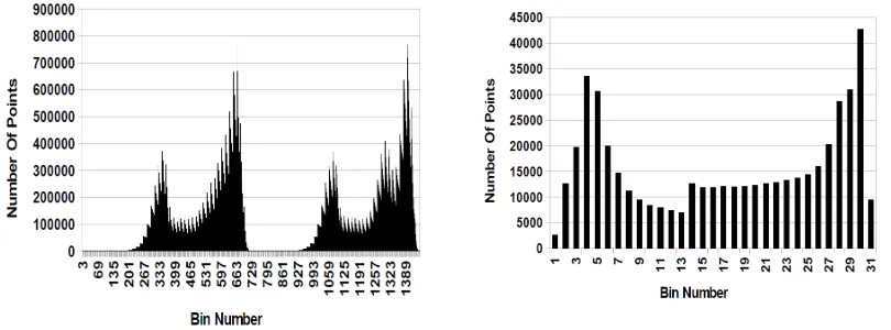Figure 2.3: Bin distribution for two scientiﬁc datasets.