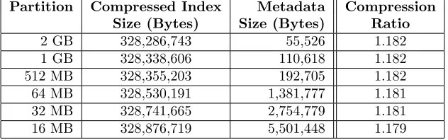 Table 2.1: Compression ratio for diﬀerent data partition sizes. Original GTS Potential data is3,414,682,240 bytes (2,561,011,680 low-order bytes).