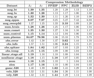 Table 2.2: Compression metrics for various methods, against ALACRI2TY with a preferencefor compression (AC, using bzip2) and a preference for throughput (AT , using zlib).