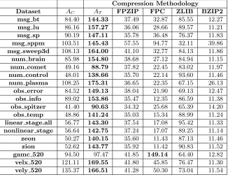 Table 2.3: Compression Throughput for various methods, against ALACRI2TY with a pref-erence for compression (AC, using bzip2) and a preference for throughput (AT , using zlib).