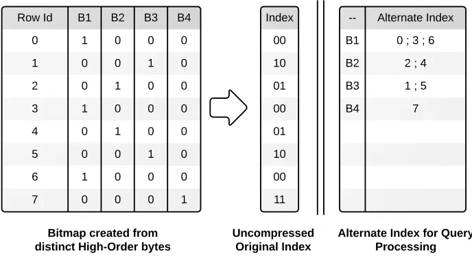 Figure 3.1: Building a spatial index for query processing, compared to the compression index.Row Id corresponds to a spatial index within a partition.