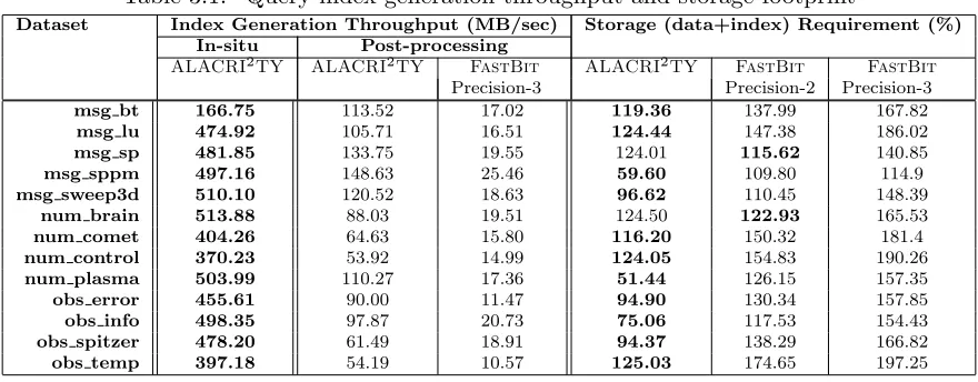 Table 3.1: Query index generation throughput and storage footprint