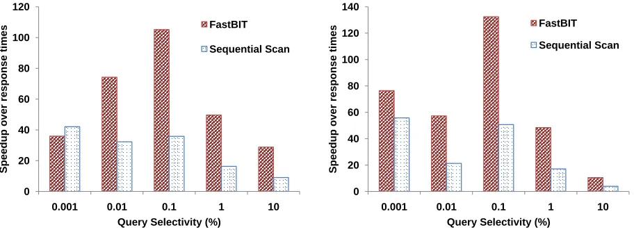Figure 3.4: Comparison of speedup of ALACRI2TY over FastBit, and sequential scans, forvariable-centric queries when the query selectivity is varied from 0.001% to 10.0%.