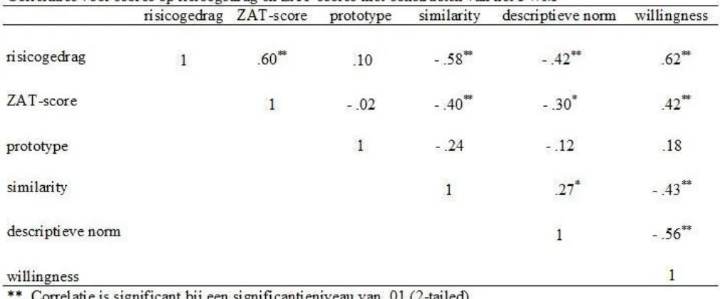 tabel 3 staan de correlaties voor de scores op het risicogedrag en de ZAT-scores met persoonlijkheidsfactoren
