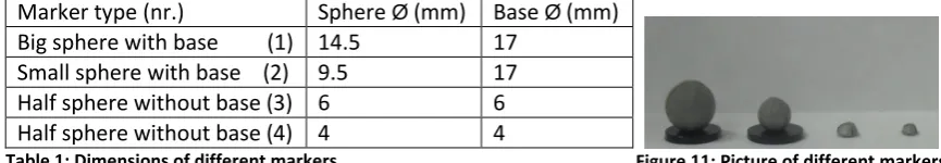 Table 1: Dimensions of different markers 
