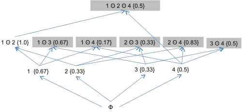 Fig. 4All possible itemsets with four distinct items.