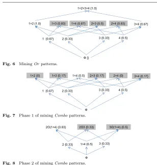 Fig. 8Phase 2 of mining Combo patterns.